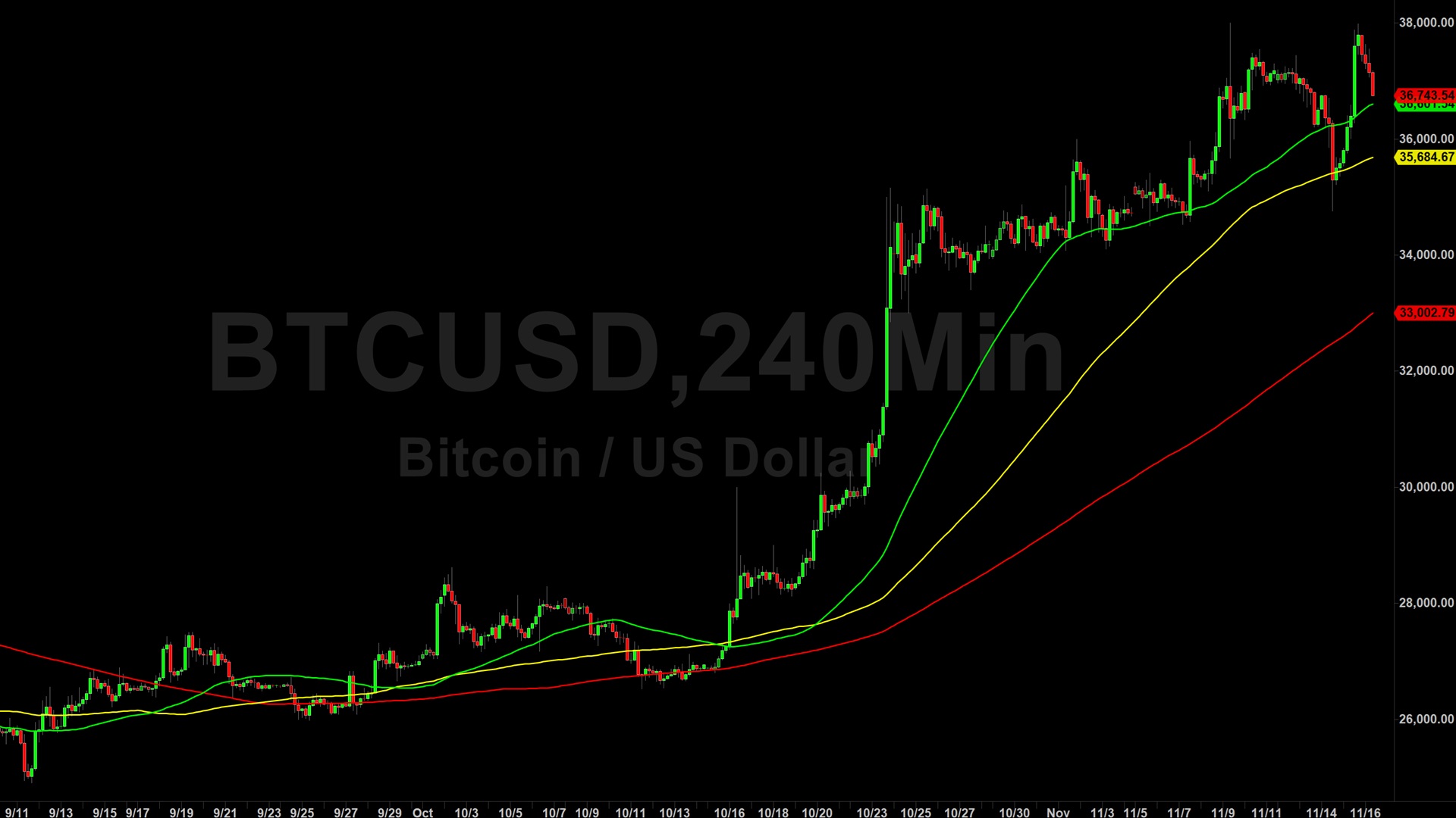 Bitcoin (BTC) Price Analysis: Roadblocked Below 38000 Again – 17 ...